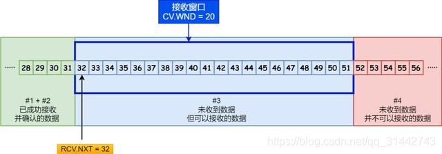 图解 TCP 重传、滑动窗口、流量控制、拥塞控制