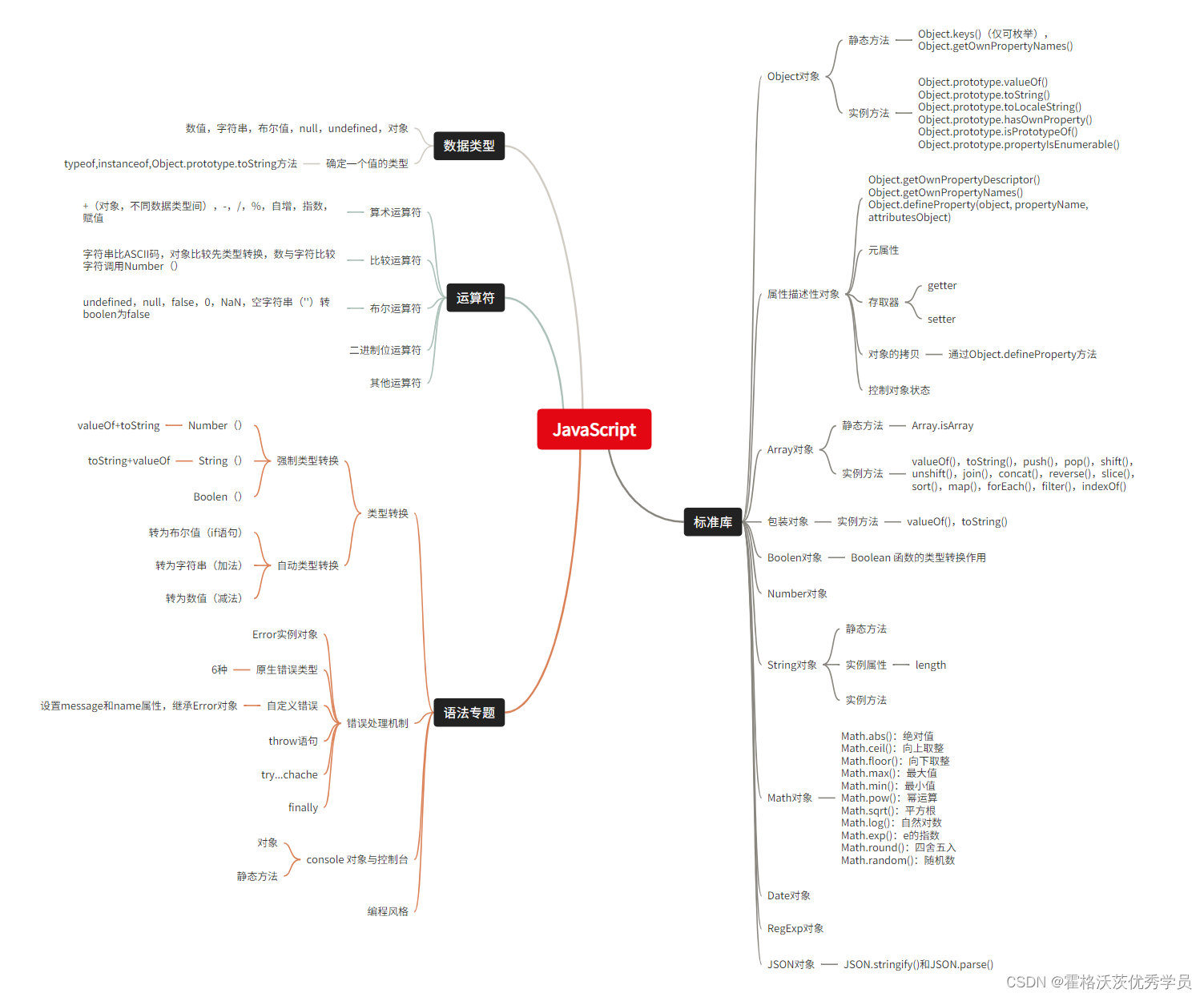 阮一峰Javascript脑图DOM之前部分_dom 阮一峰-CSDN博客