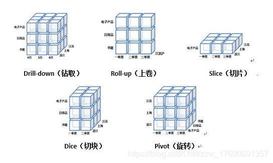 OLAP基本操作