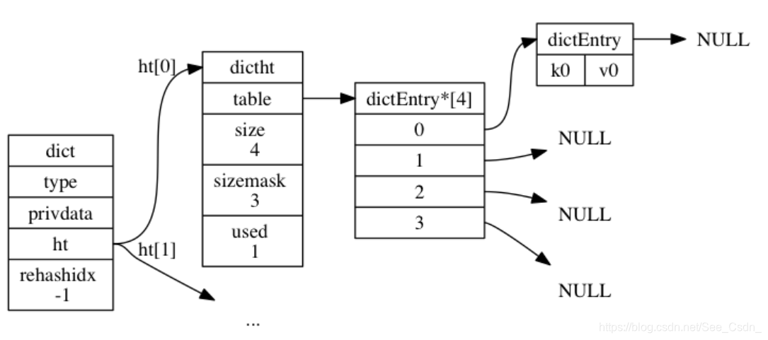 Redis-hash算法、rehash及如何解决键冲突_redis hash rehash-CSDN博客