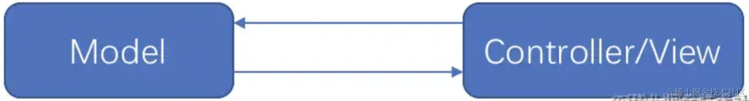 如何应对Android面试官 -> 玩转 MVx(MVC、MVP、MVVM、MVI)插图13 image.png