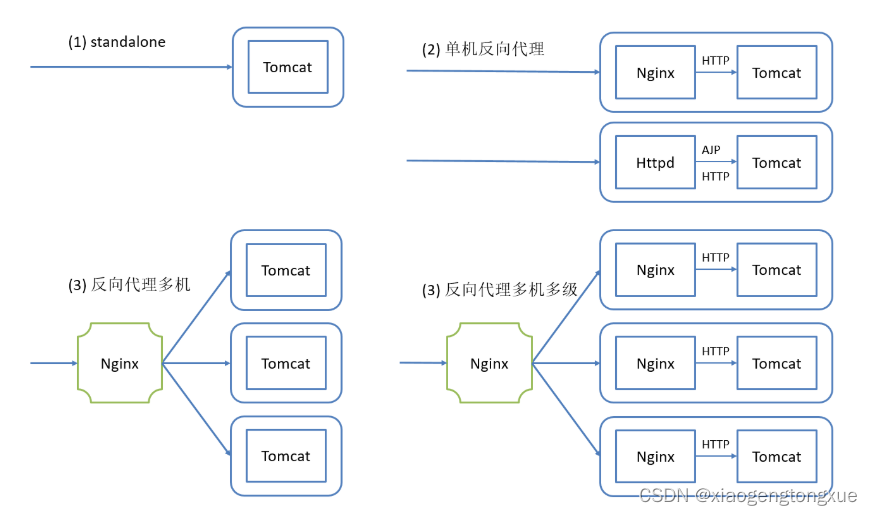 Tomcat配置详解插图23 在这里插入图片描述
