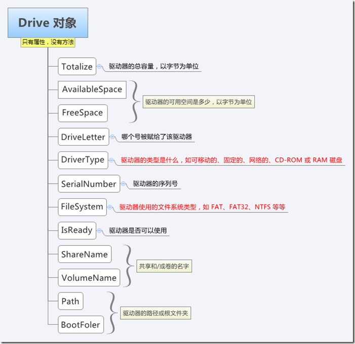 Drive 对象
