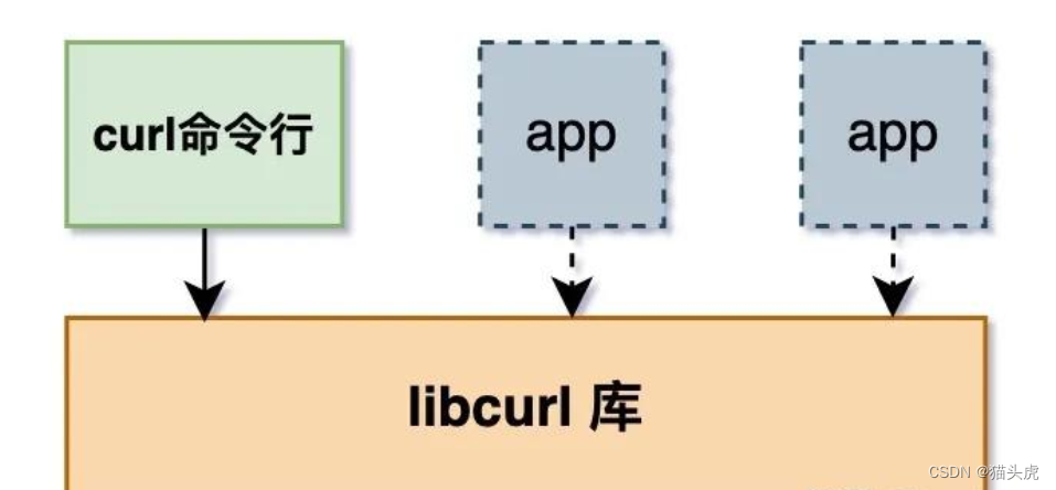 curl o https: Images High Quality Grahic 使用 cURL 发送 HTTP 请求: 深入探讨与示例_curl 发送请求的原理-CSDN博客