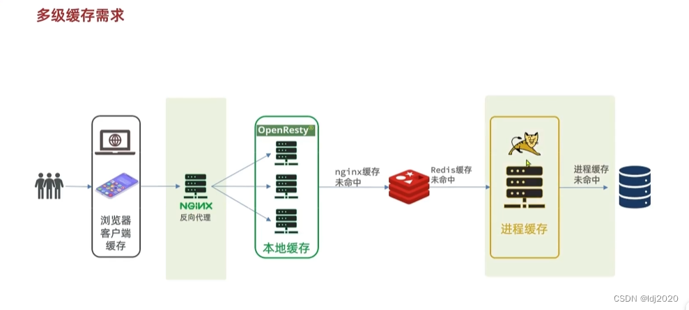 nginx 负载均衡配置
