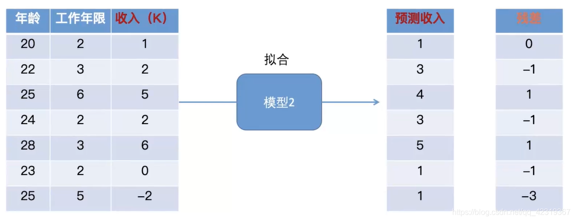模型2