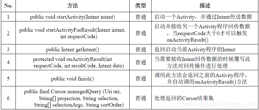 Activity程序支持的Intent操作方法