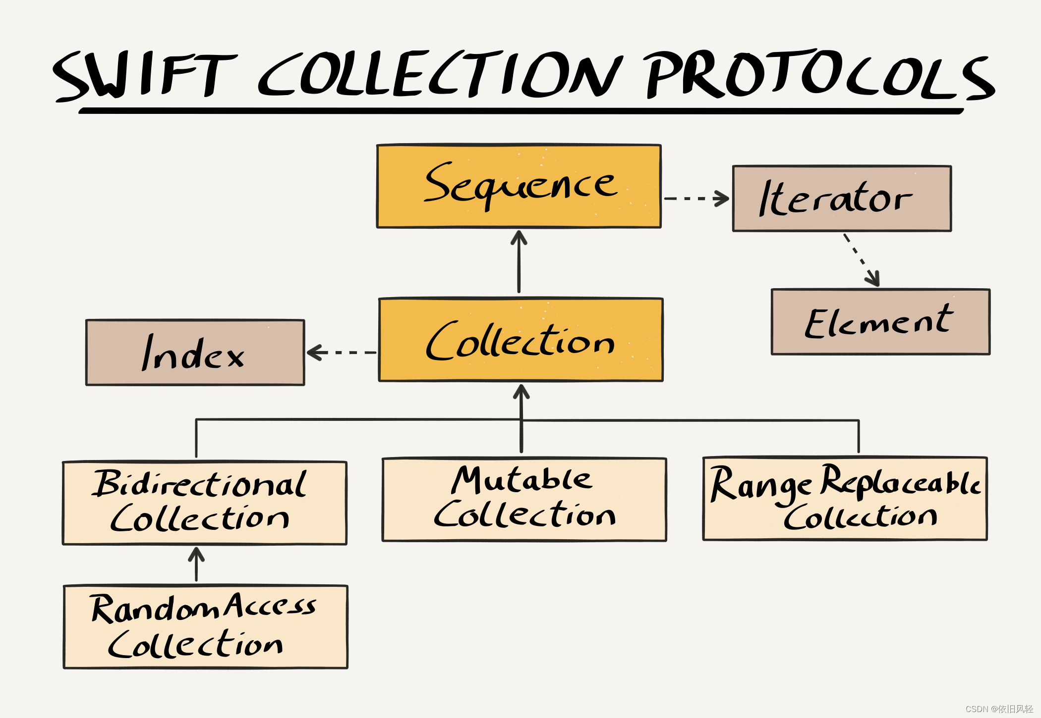 Swift 中的Sequence 是什么?_swift sequence-CSDN博客