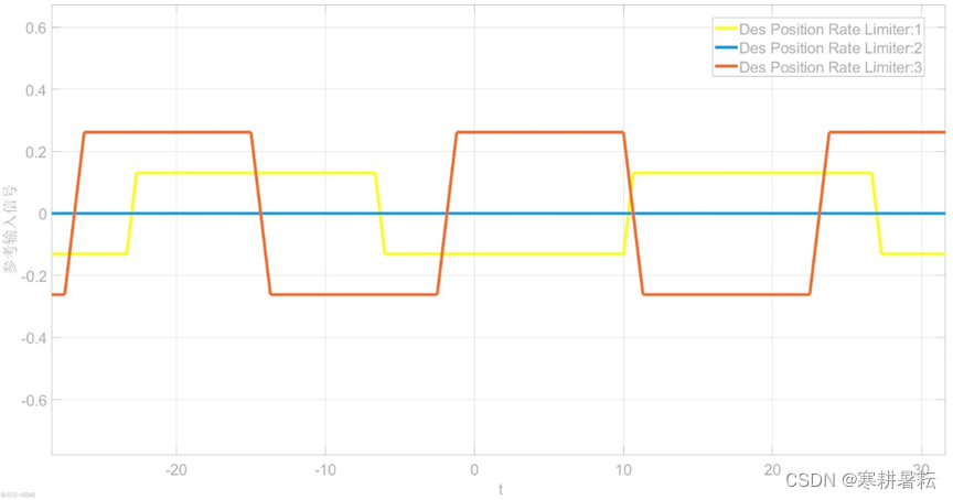 Rate Limiter处理后的方波信号