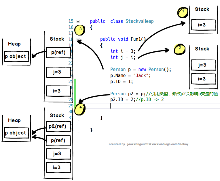 Net Len Add Stack 图解.NET Stack和Heap的本质区别-CSDN博客