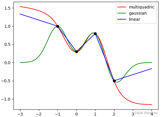 plot distribution function python at billy mccormick... Python Scipy 练习_scipy科学与数值运算题目-CSDN博客