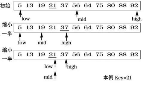 程序员应该知道的7大基础算法，看这篇就ok