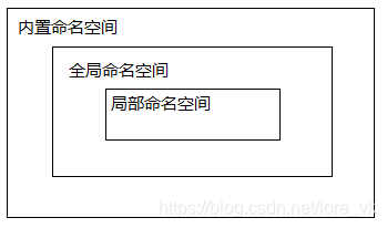 命名空间
