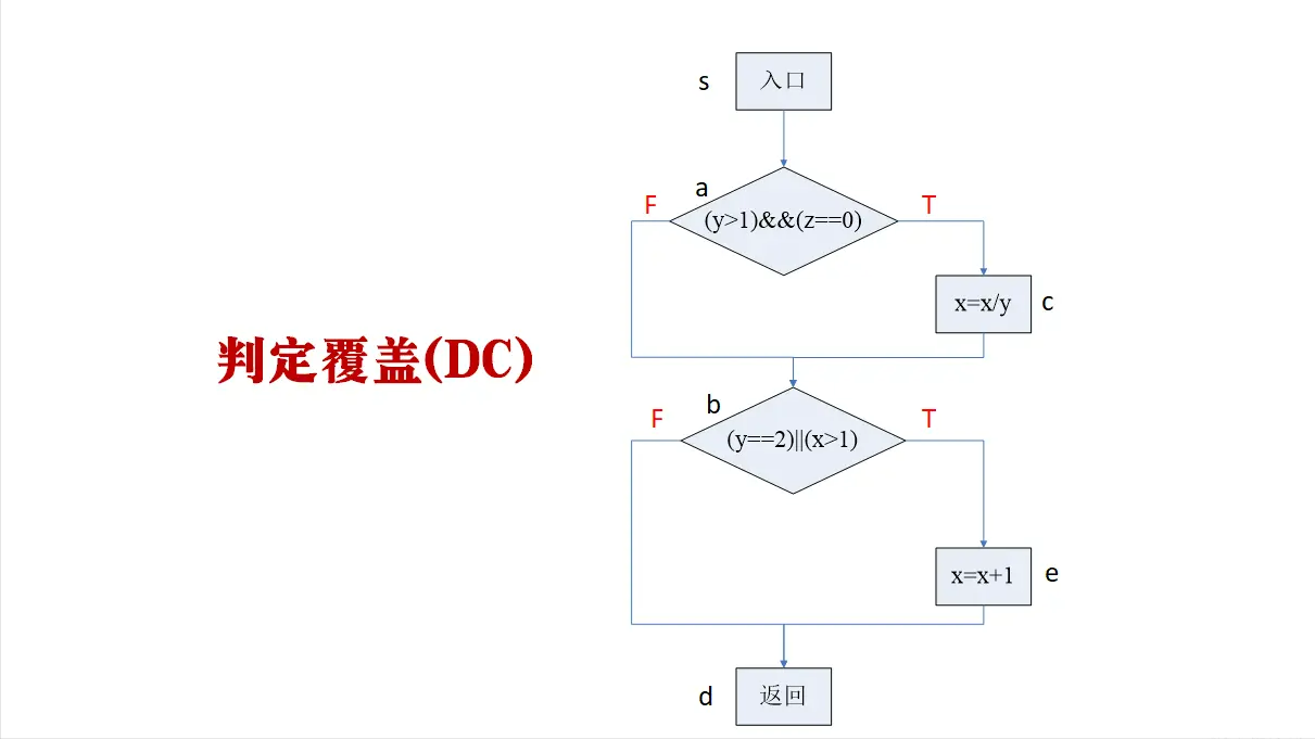 「软件测试」一文详解四大典型的白盒测试方法