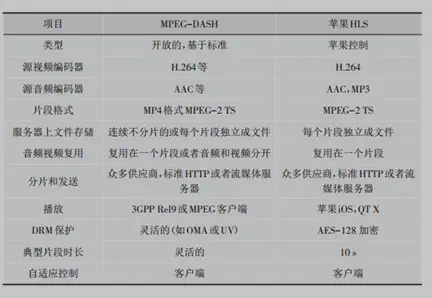 HLS 和 DASH 的区别