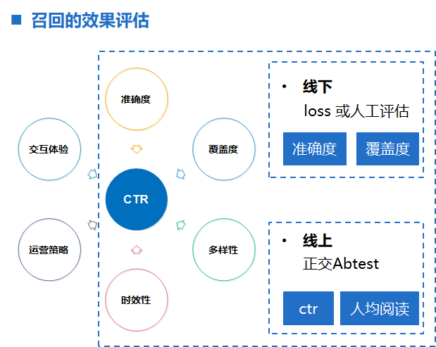 召回算法实践总结_搜索召回算法-CSDN博客