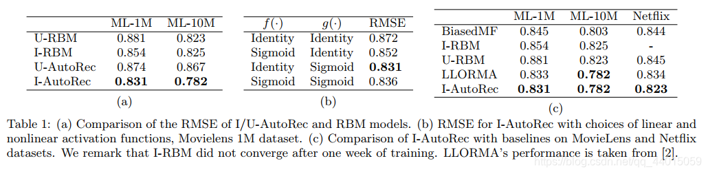 论文笔记：AutoRec: Autoencoders Meet Collaborative Filtering-CSDN博客