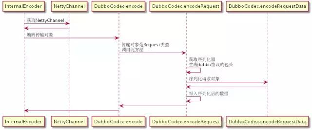 dubbo源码深度解读之rpc模块