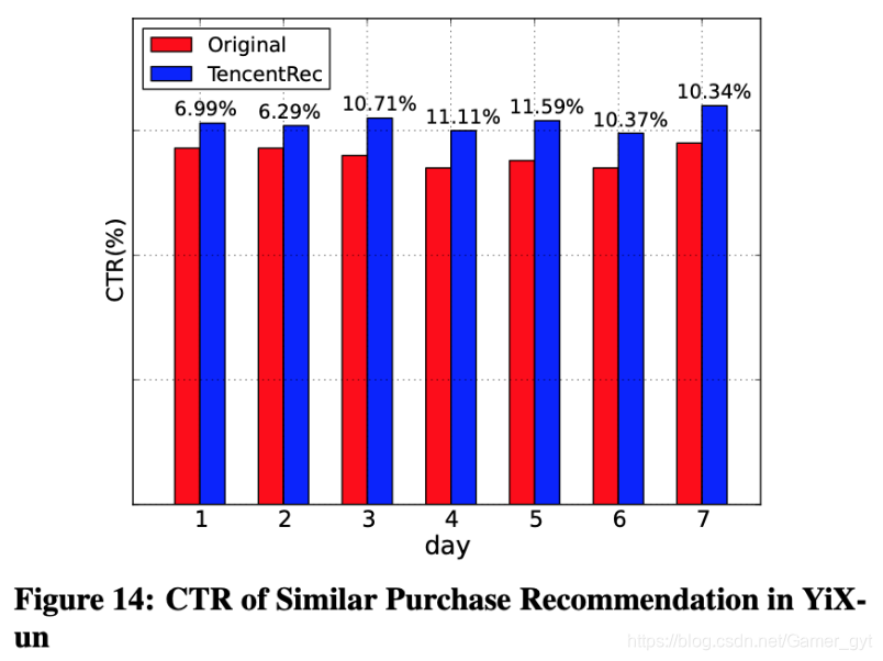 CTR of Similar Purchase Recommendation in YiXun
