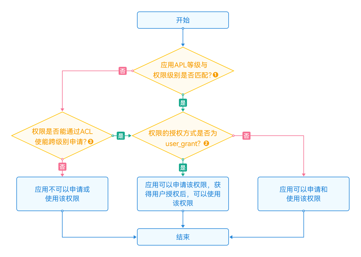 权限管理说明