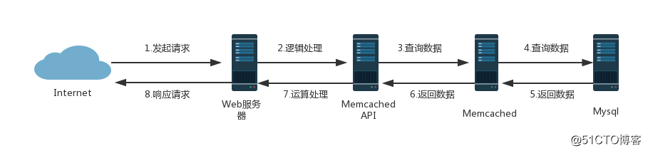在CentOS7上部署Memcached高性能内存缓存对象