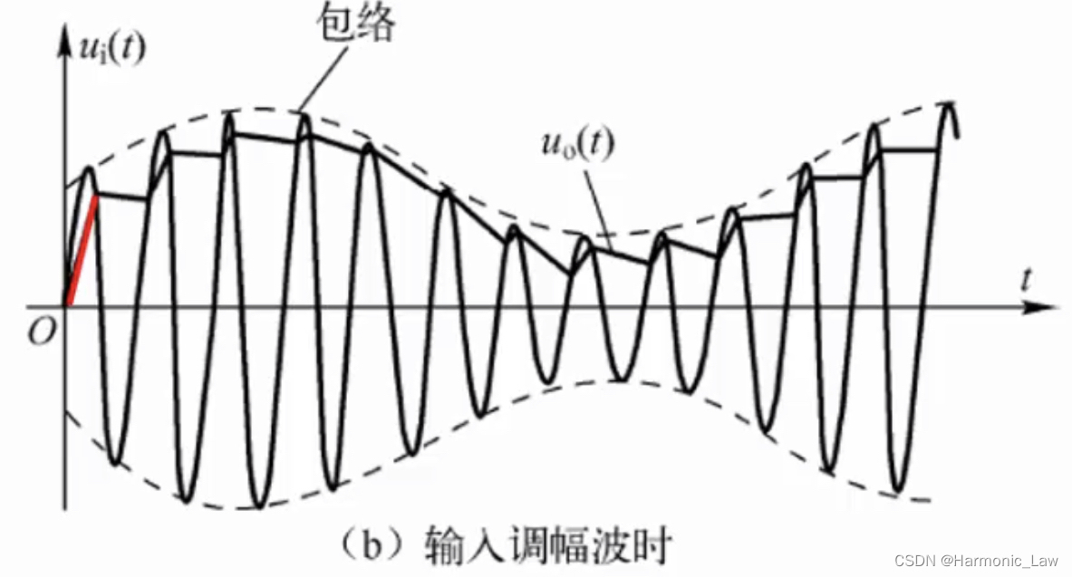 【通信原理】AM调制系统
