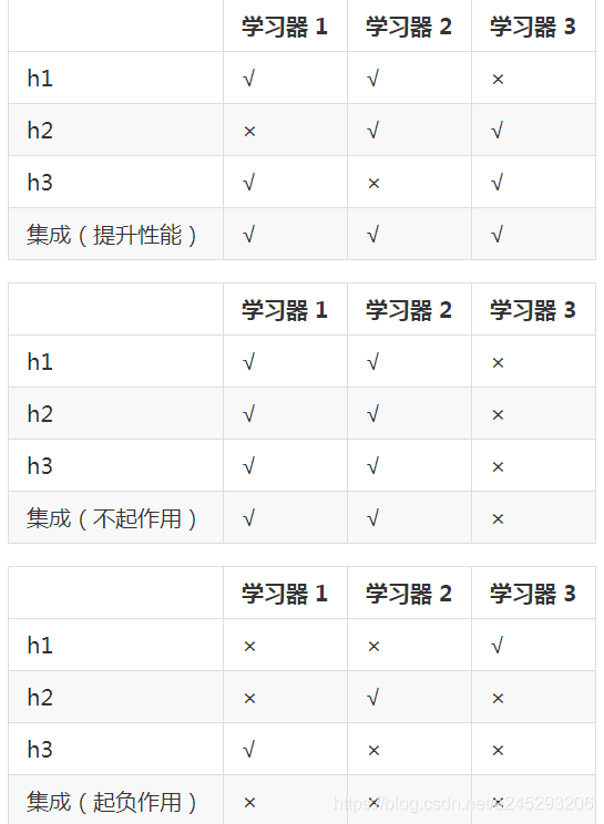 集成学习示例