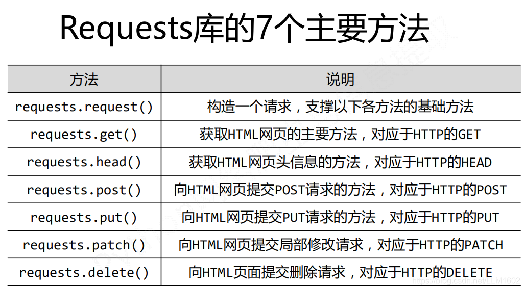 Requests库的七个方法