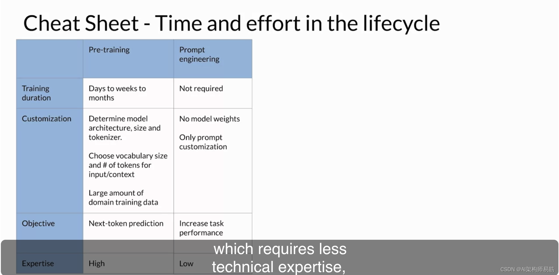 LLMs 生成式人工智能项目生命周期备忘单Generative AI Project Lifecycle Cheat Sheet_生成式人工 ...