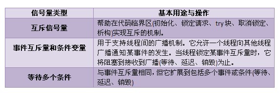 C++多线程编程(6)合作与同步
