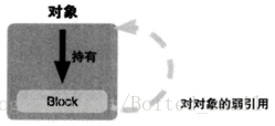 弱引用