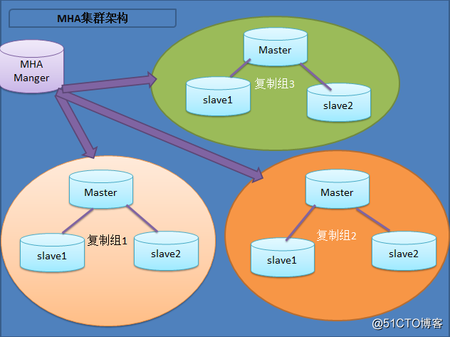 浅淡MySQL集群高可用架构
