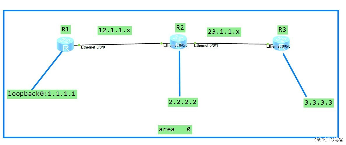 华为：open  shortest  path first（OSPF）
