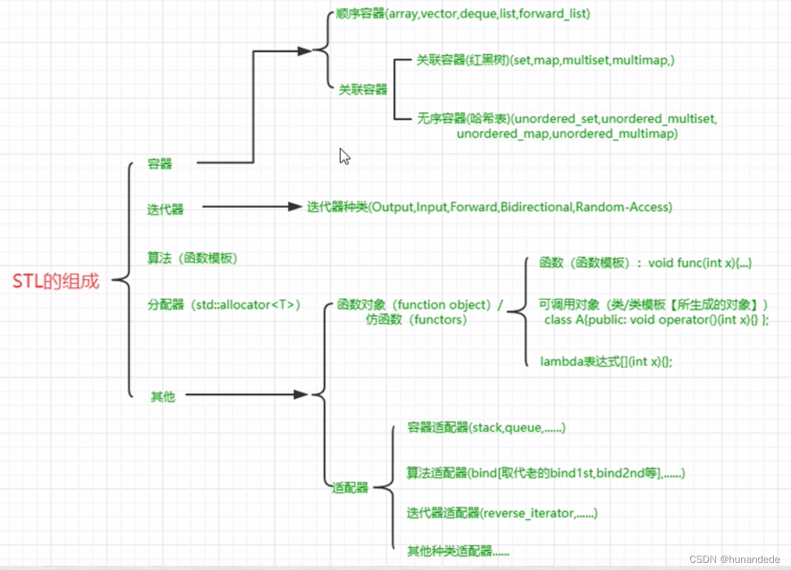 113 C++ STL 适配器 bind1st, bind2nd，bind，reverse_iterator_stl bind2nd-CSDN博客
