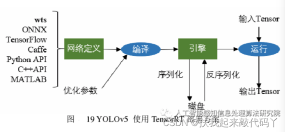 Tensorrt Structure tensorRt部署原理-CSDN博客