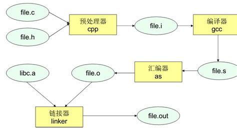 C语言编译原理介绍_Greens_Ren的博客-CSDN博客_c语言编译原理
