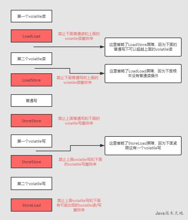 内存屏障策略分析二
