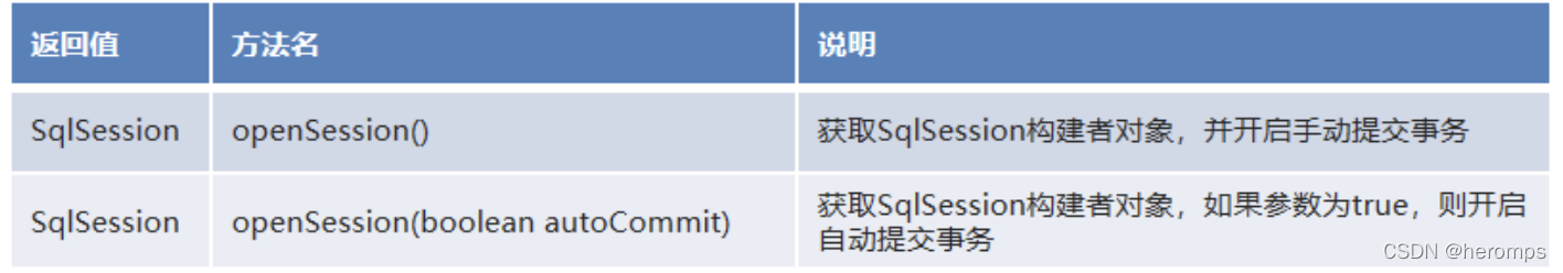 [外链图片转存失败,源站可能有防盗链机制,建议将图片保存下来直接上传(img-AnSmLFms-1645067173419)(/Users/heroma/Downloads/06.Mybatis/01-MyBatis基础/笔记/img/1590917006637.png)]
