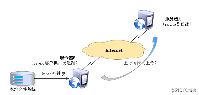 rsync+inotify实现触发式备份