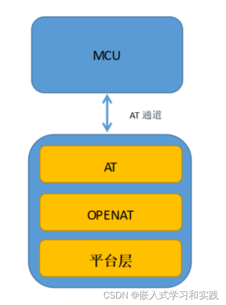 嵌入式Linux串口AT开发测试4G模块Air780_at命令-CSDN博客