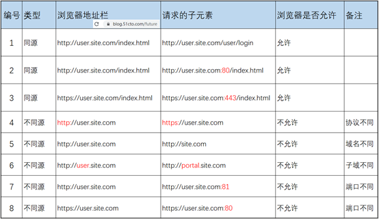 Nginx解决CORS跨域问题
