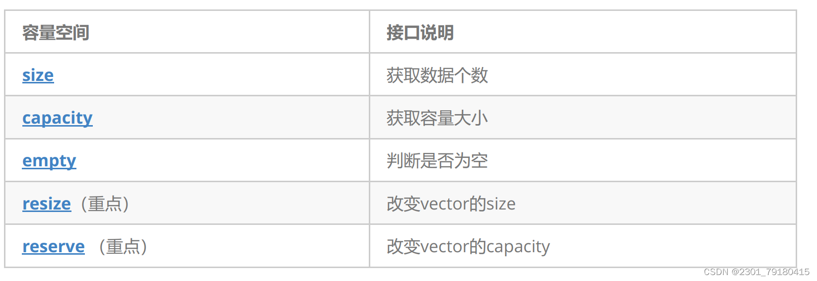 vector的基本认识及使用_认识vector-CSDN博客