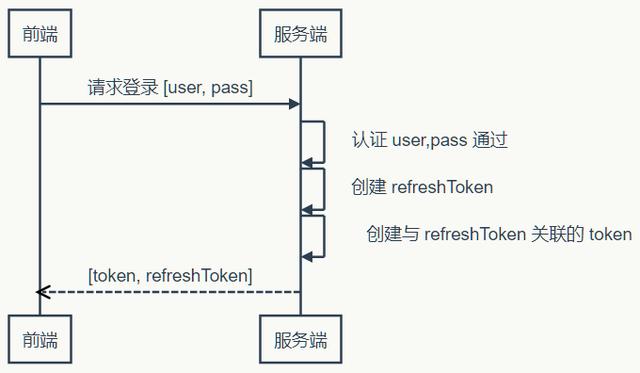 深入了解 Token 认证的来龙去脉