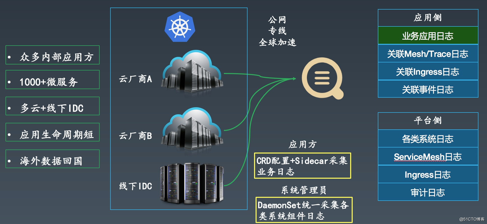 阿里PB级Kubernetes日志平台建设实践