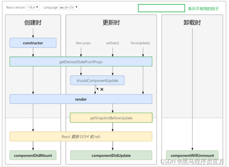 [外链图片转存失败,源站可能有防盗链机制,建议将图片保存下来直接上传(img-jVRaW1wc-1674984309192)(images/新版生命周期函数.png)]