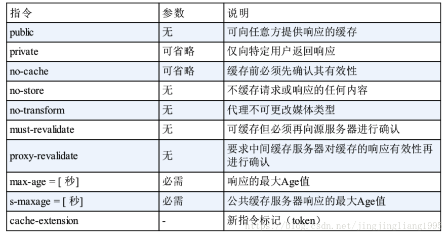 缓存响应指令