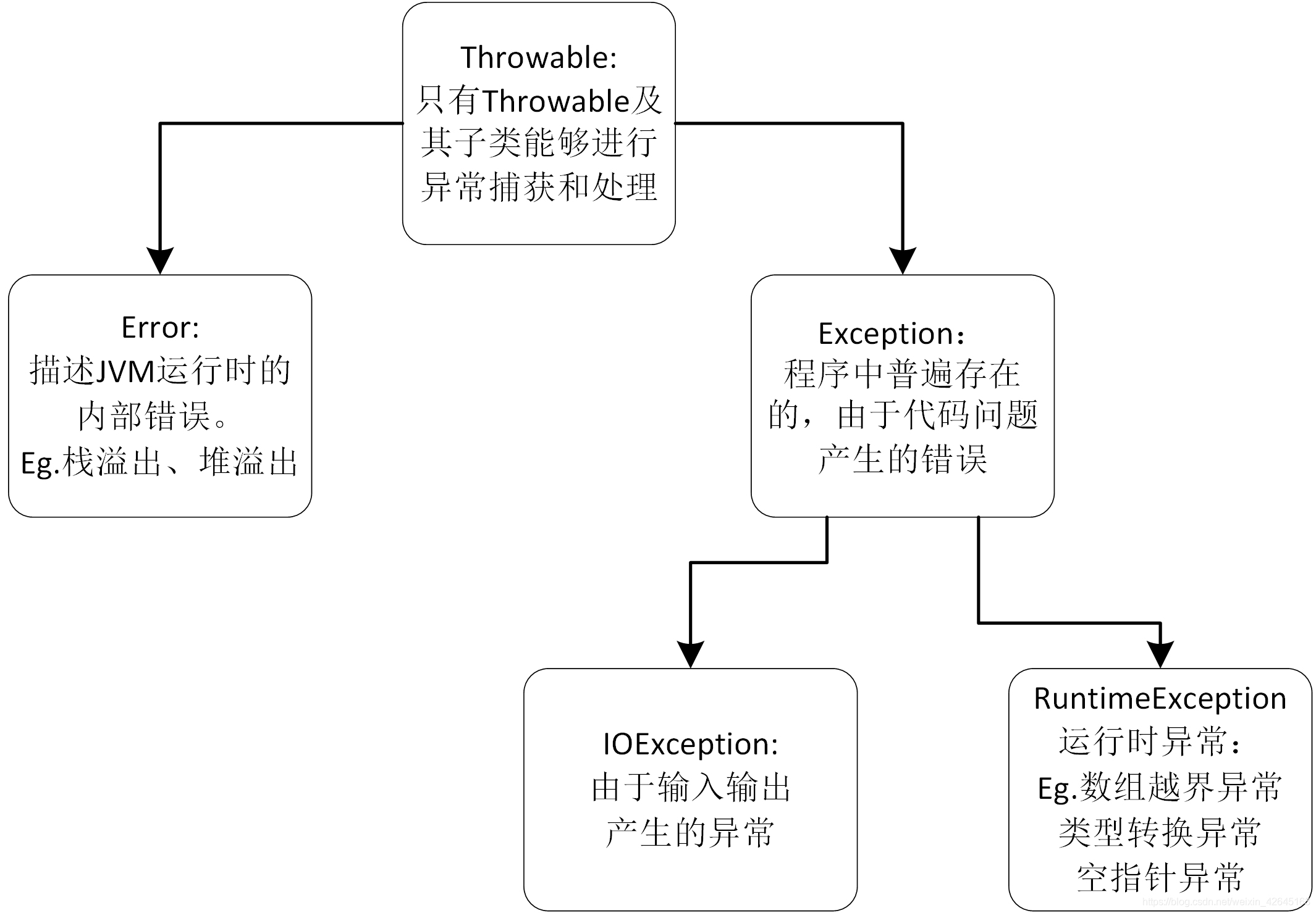 异常