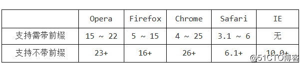 HTML CSS笔记变形效果-过渡效果-动画效果
