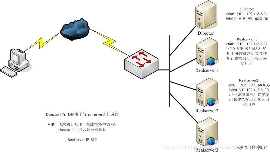 Linux使用LVS的DR模式搭建负载均衡集群