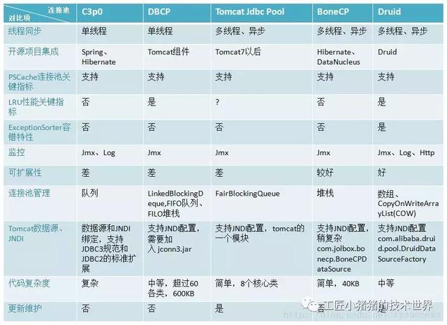 主流Java数据库连接池分析(C3P0,DBCP,TomcatPool,BoneCP,Druid)